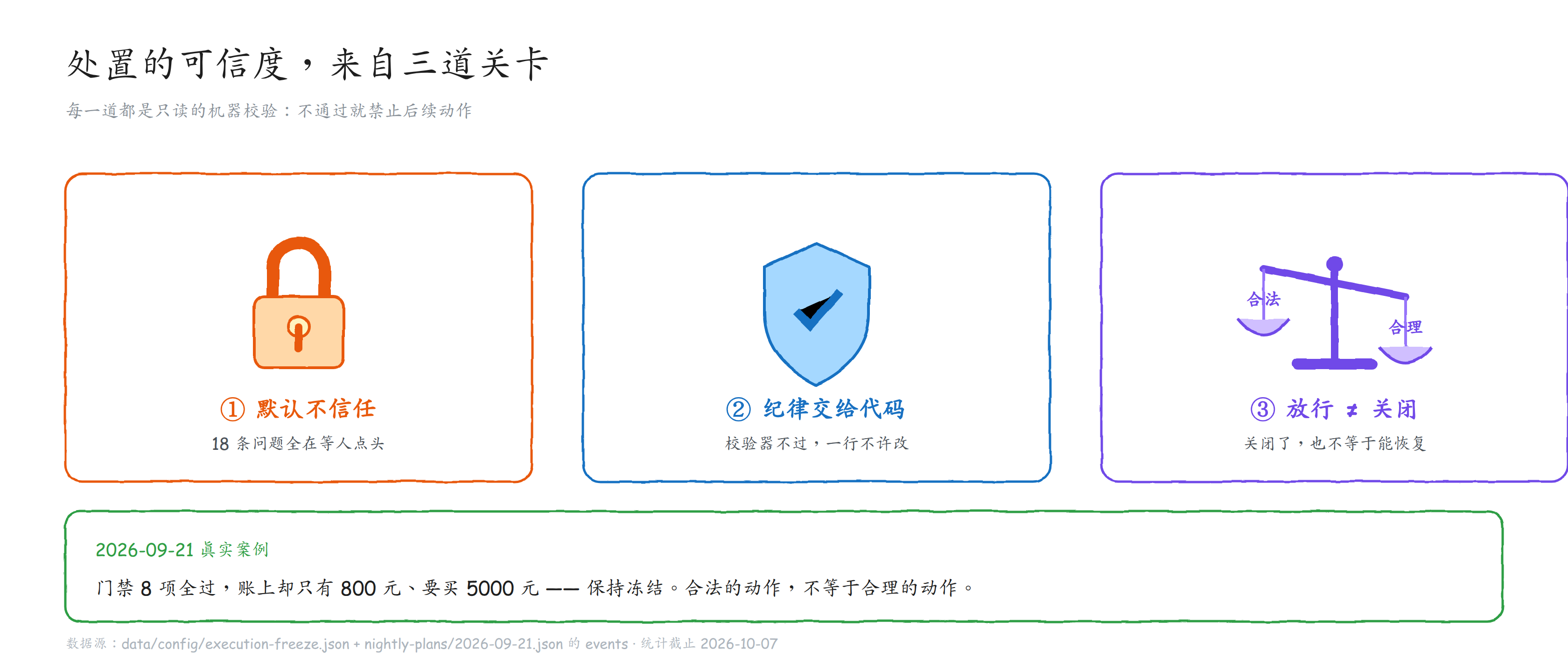 图 2 · 处置的可信度来自这三道关卡