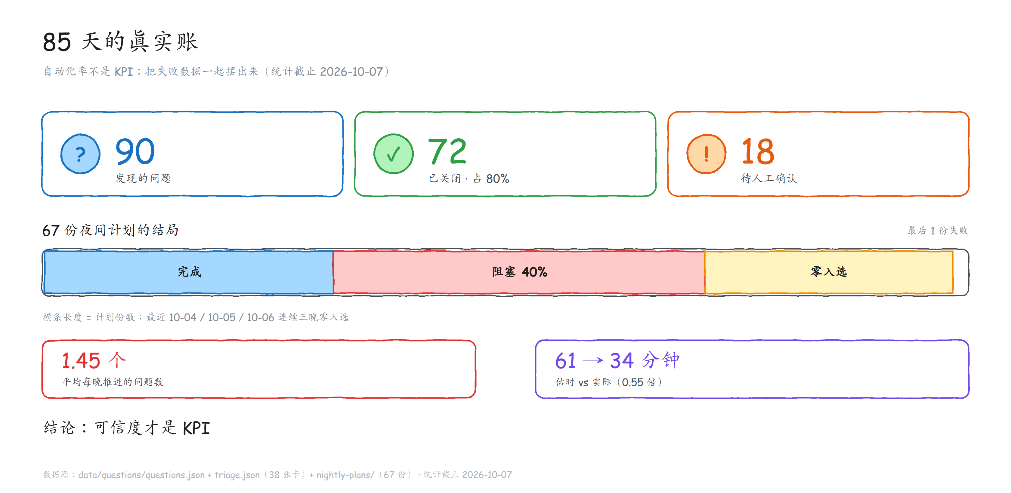 图 3 · 85 天的真实账