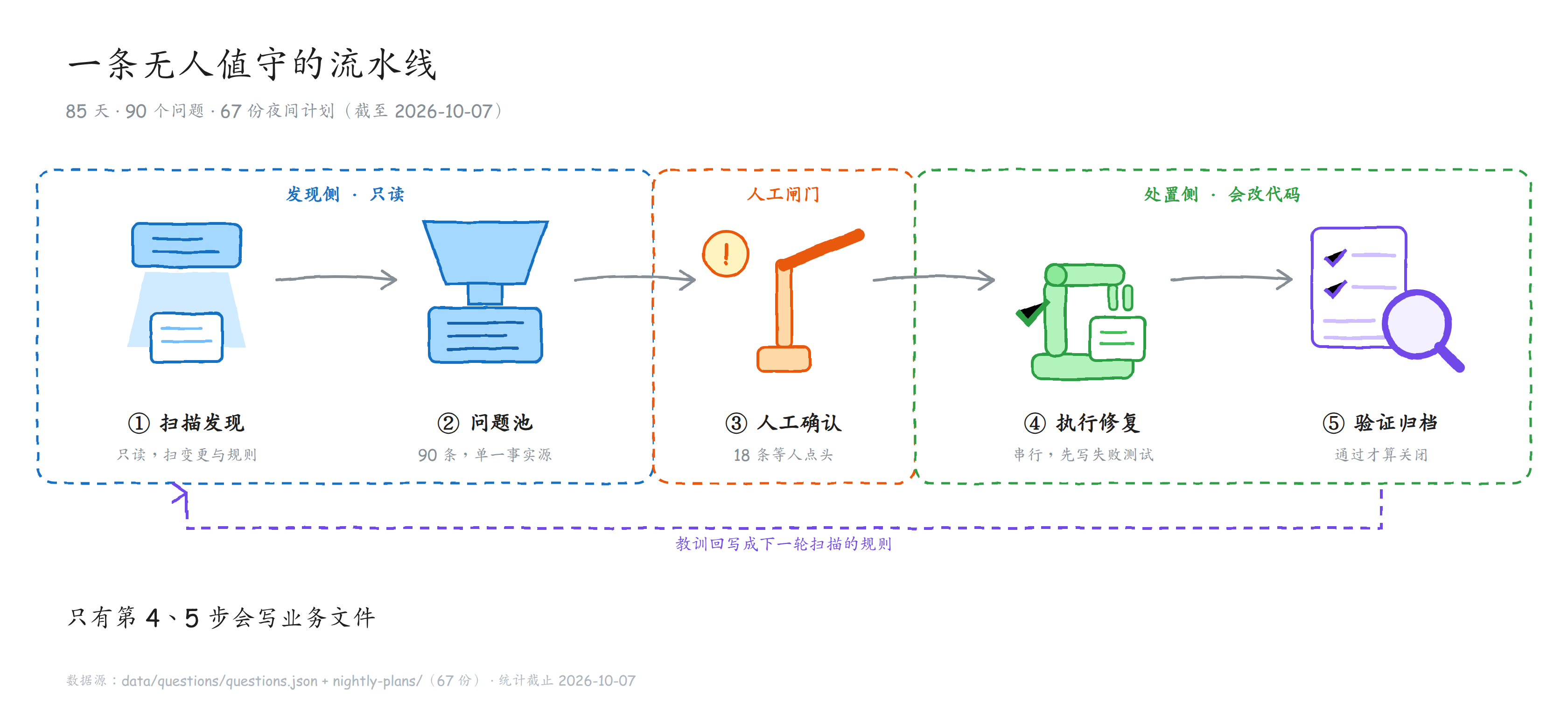 图 1 · 系统全貌：一条无人值守的流水线